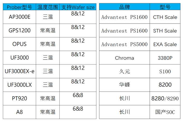 CP測(cè)試