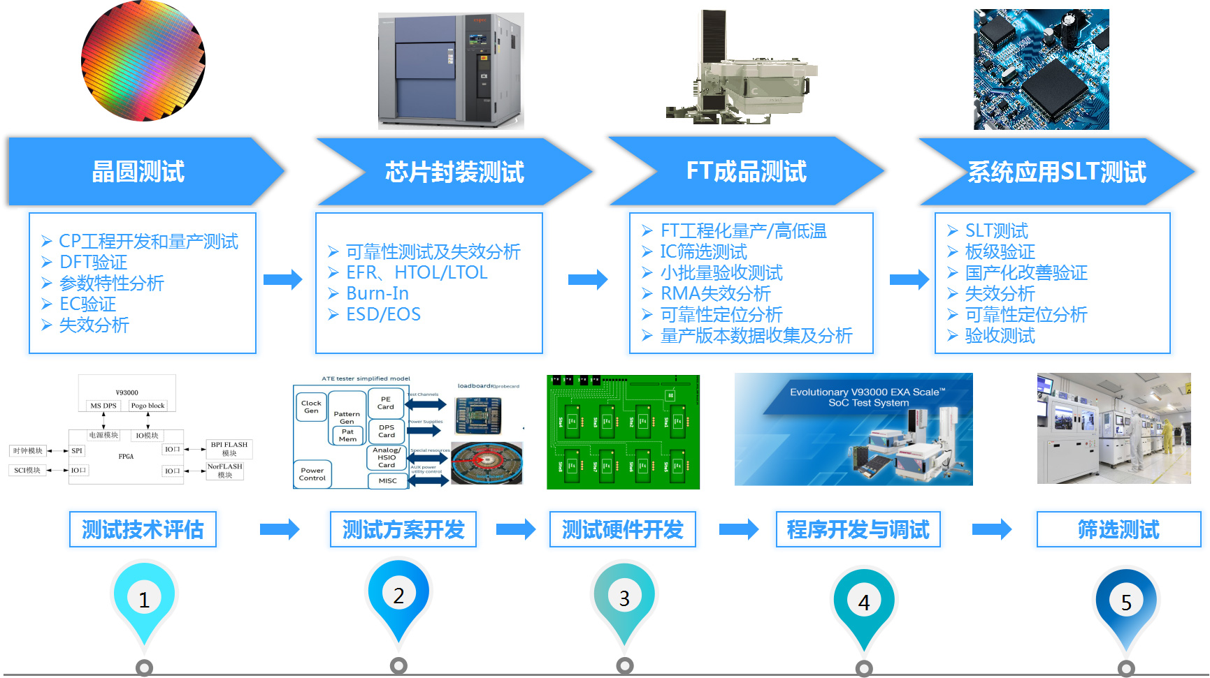 工程批次測試